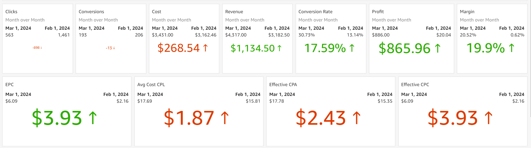 CAKE Insights KPIs